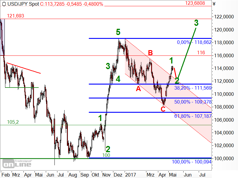 USD/JPY - Elliott-Wellen-Analyse