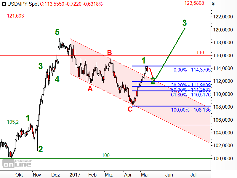 USD/JPY - Fibonacci-Retracements - kurzfristig