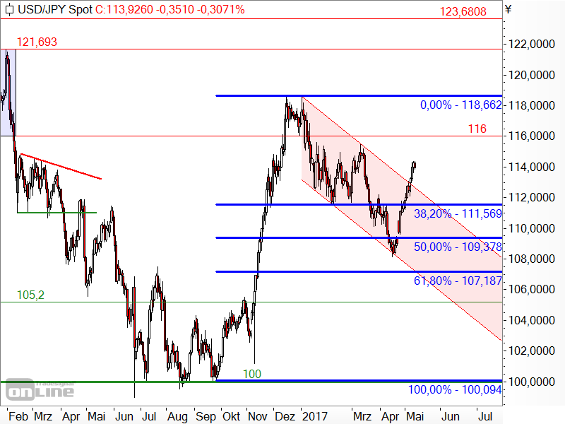 USD/JPY - Fibonacci-Retracements