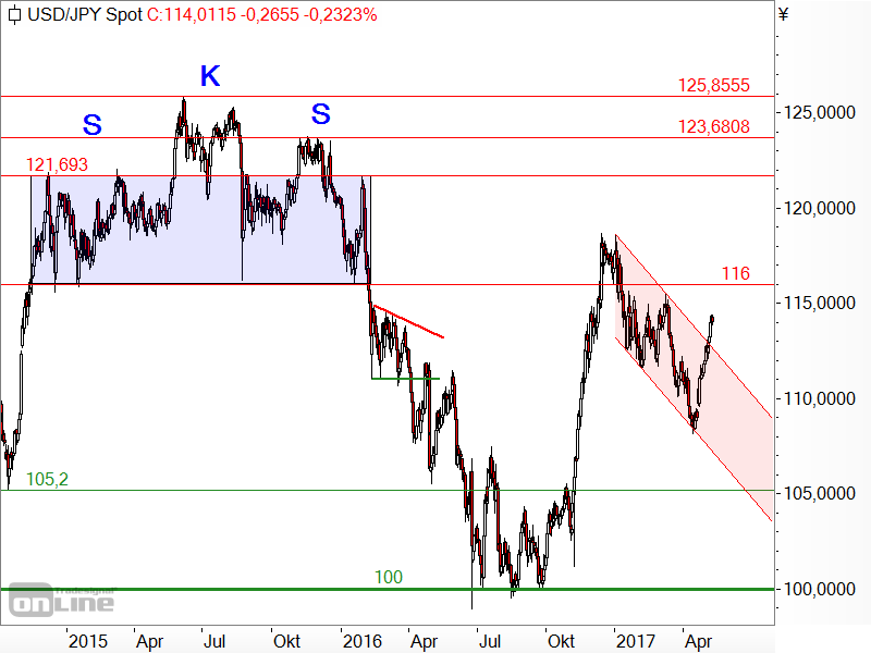 USD/JPY - bullisher Trendbruch