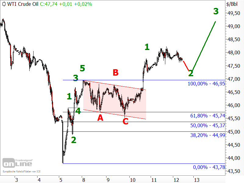 Rohöl der Sorte WTI - Chartanalyse