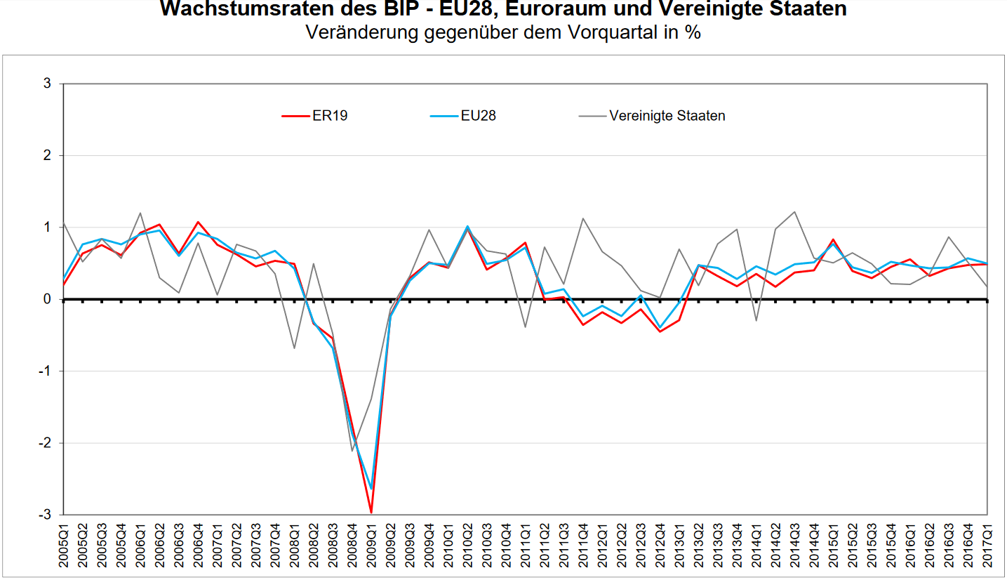 BIP-Wachstum in der EU, der Eurozone und den USA