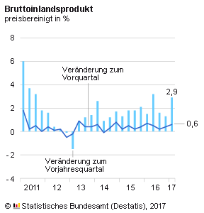 Entwicklung des BIP in Deutschland