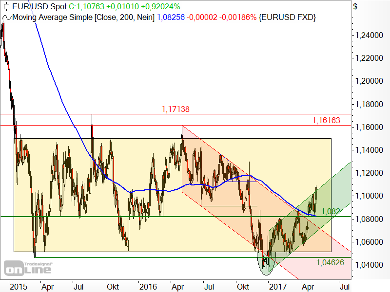 EUR/USD - Chartanalyse