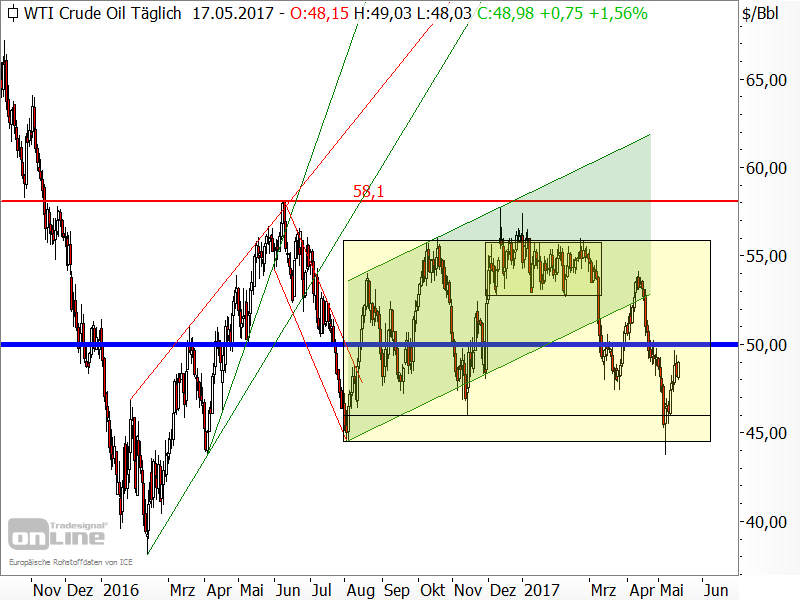 Rohöl der Sorte WTI - Chartanalyse