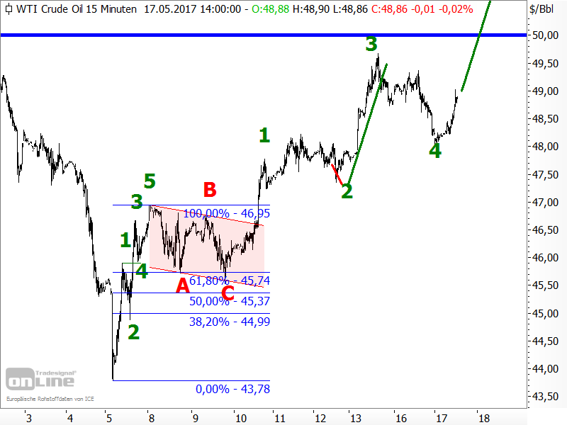 Rohöl der Sorte WTI - Chartanalyse