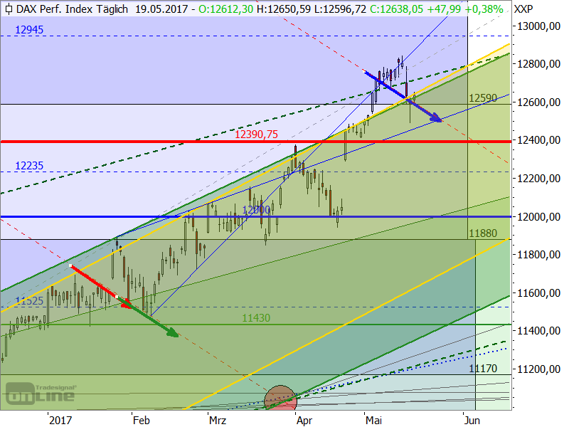 DAX - Target-Trend-Analyse