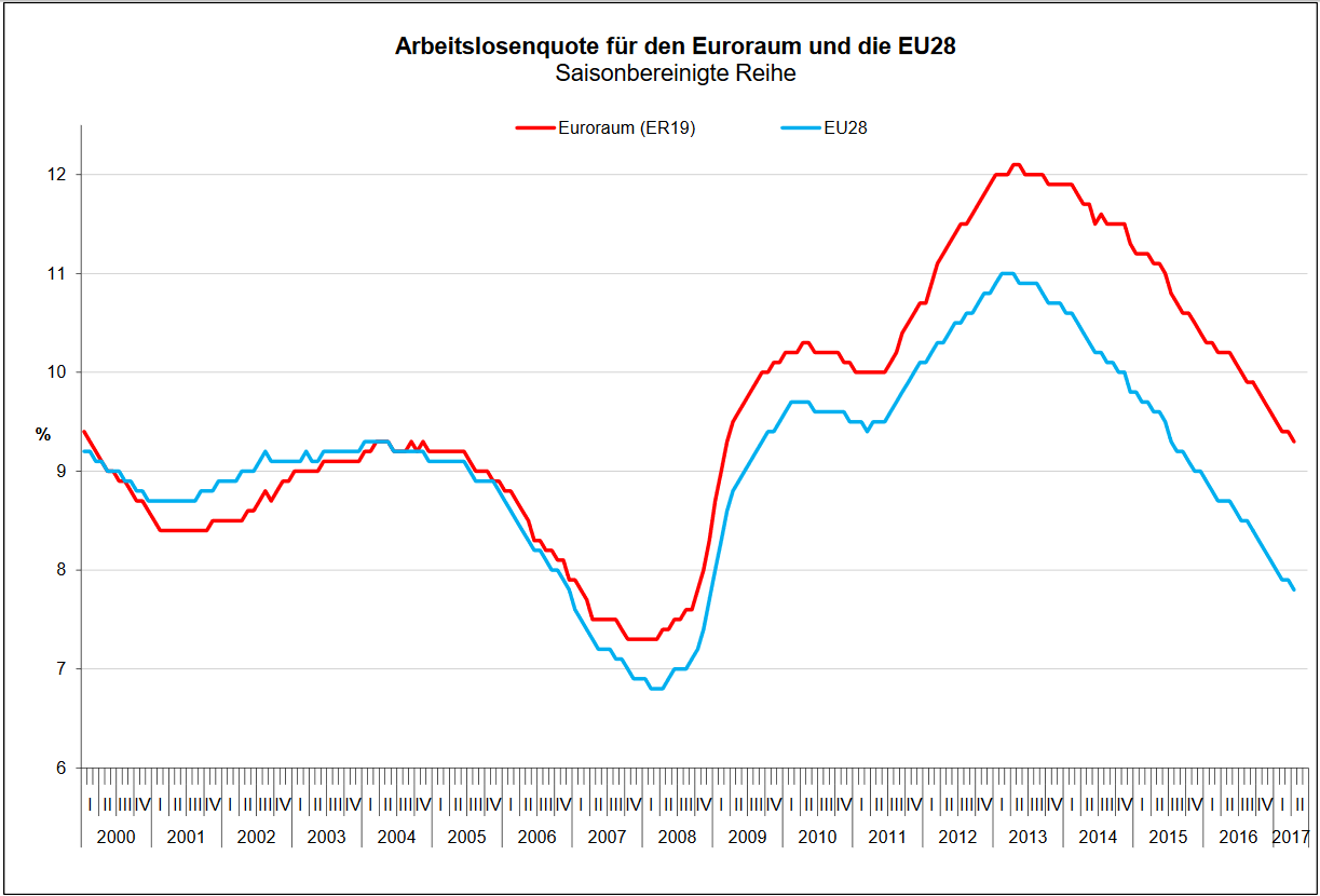 Arbeitslosenquote im Euroraum und in der EU