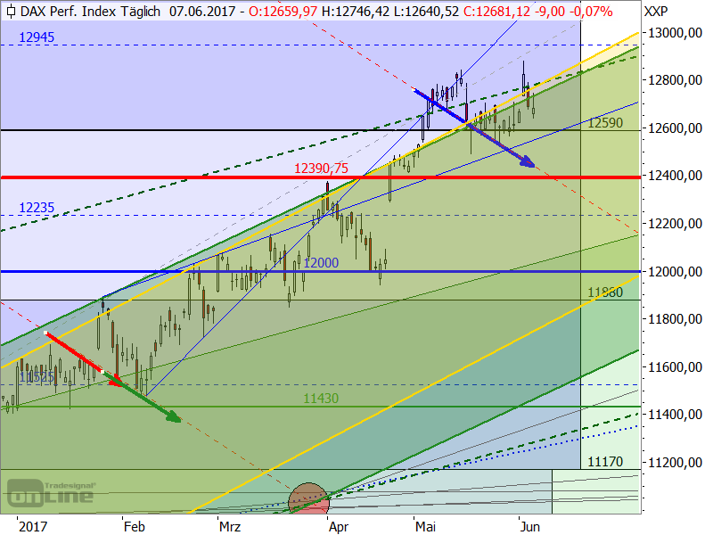 DAX - Target-Trend-Analyse