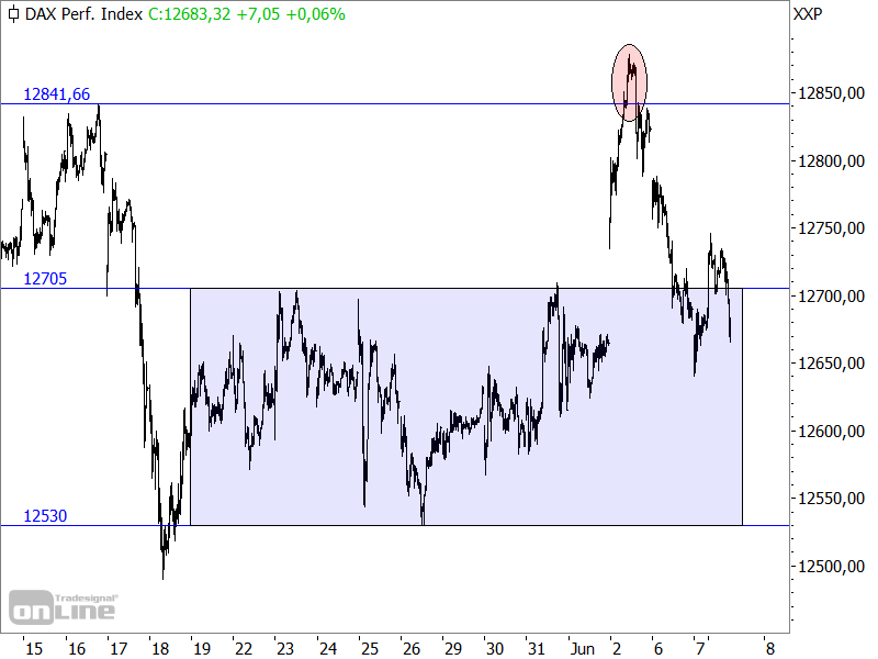 DAX - kurzfristige Chartanalyse