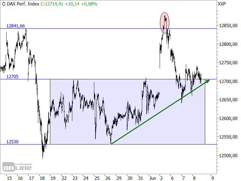 DAX - kurzfristige Chartanalyse