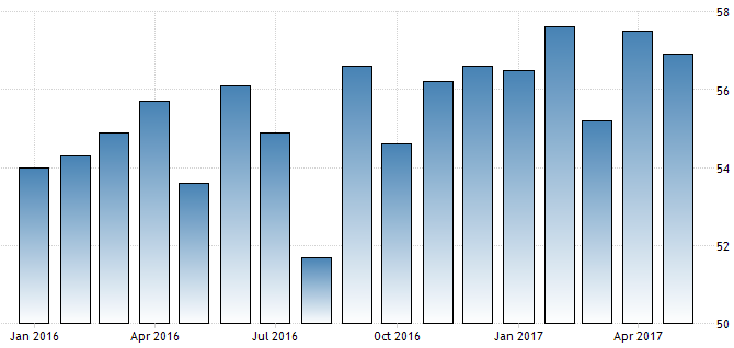 ISM-Einkaufsmanagerindex des Dienstleistungsbereichs in den USA