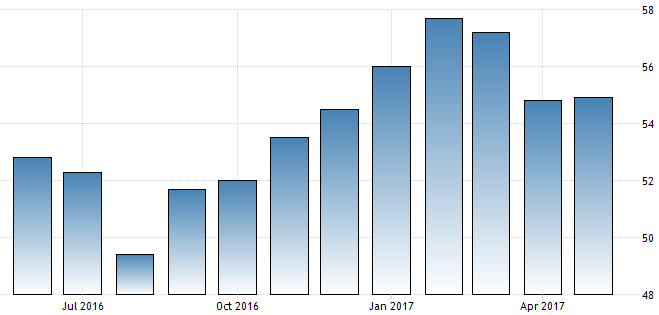 ISM-Einkaufsmanagerindex des verarbeitenden Gewerbes in den USA