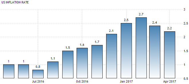 Inflationsraten in den USA