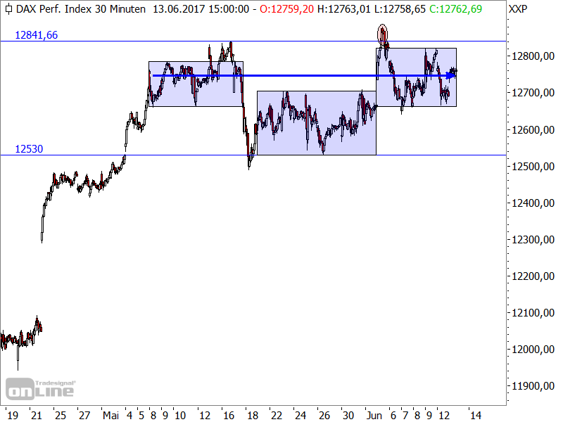 DAX - Seitwärtsbewegungen