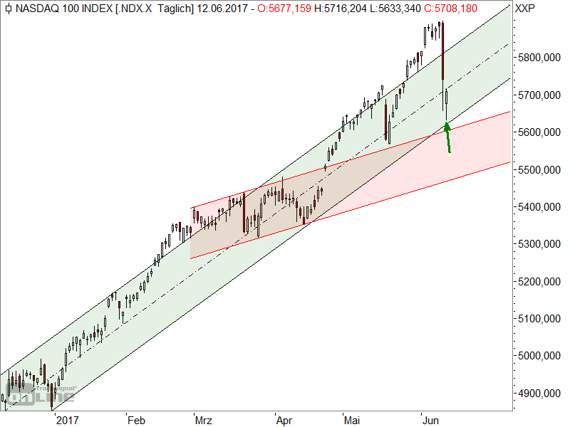 Nasdaq100 - Chartanalyse