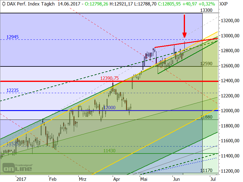 DAX - Target-Trend-Analyse