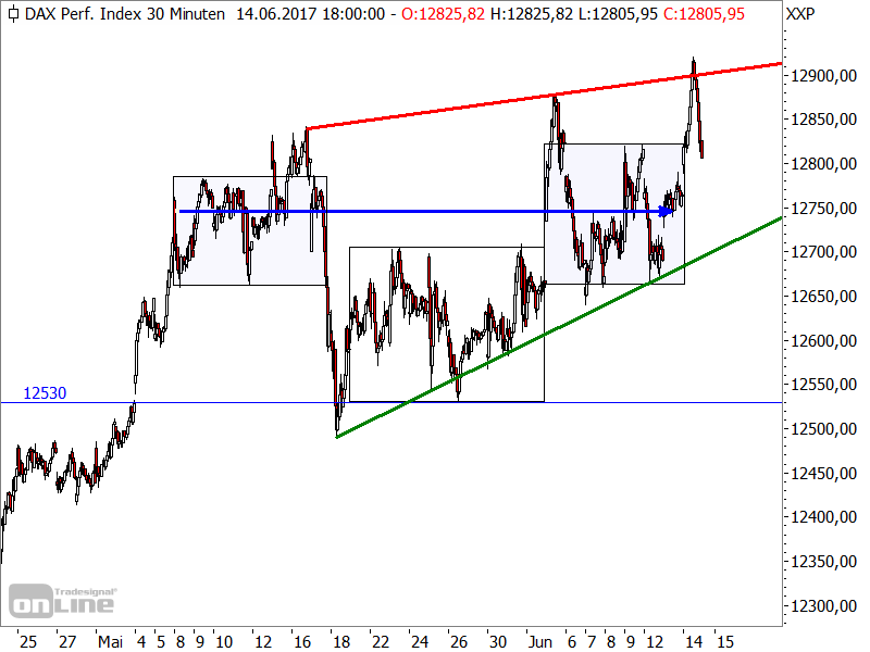 DAX - kurzfristige Chartanalyse