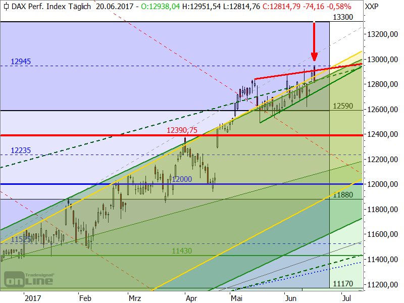 DAX - Target-Trend-Analyse