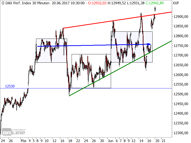 DAX - bisherige Chartanalyse