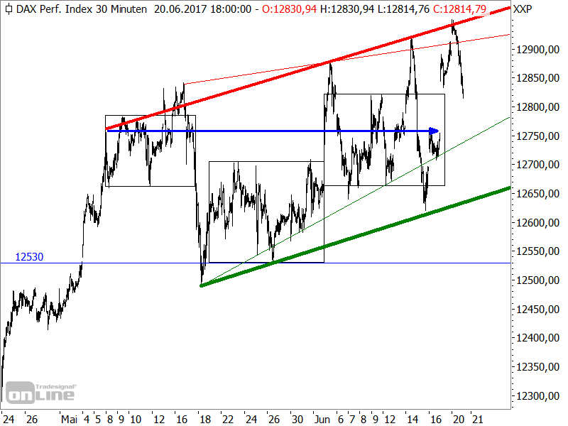 DAX - neue Chartanalyse