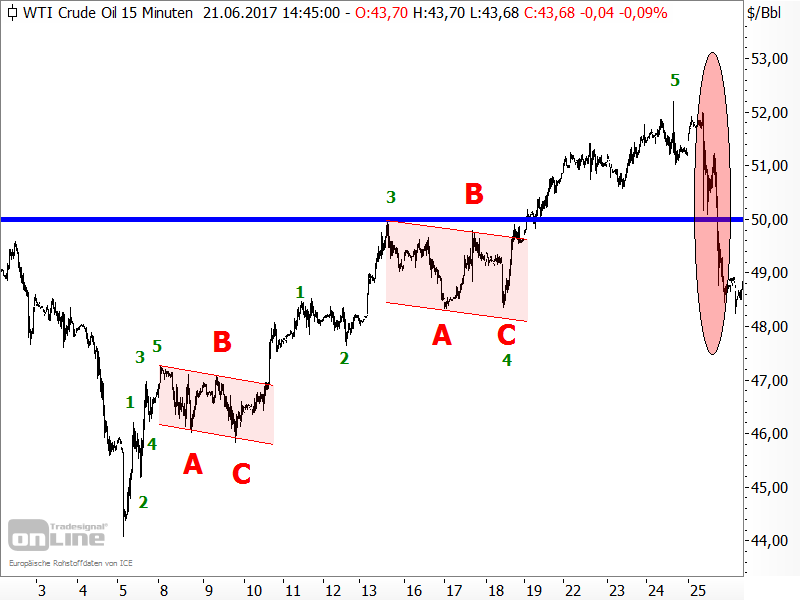 Rohöl der Sorte WTI - Elliott-Wellen-Analyse