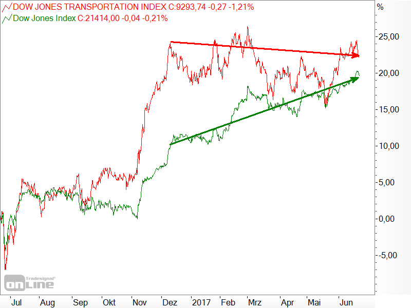 Dow Jones - Industrial Average vs. Transportation - 1 Jahr