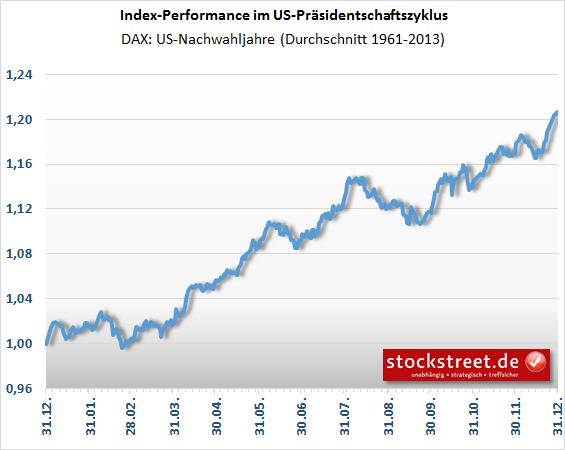 DAX - durchschnittlicher Kursverlauf in US-Nachwahljahren
