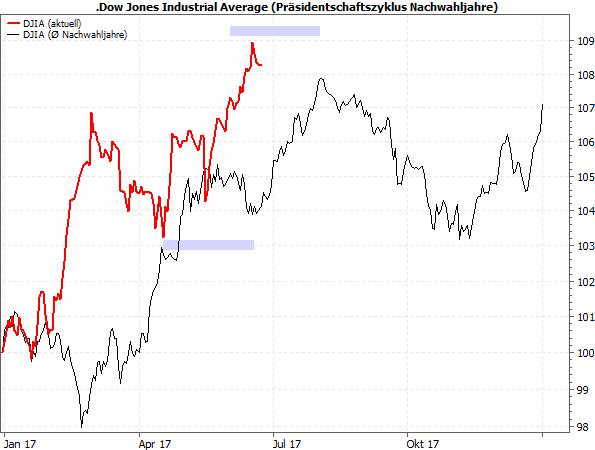 Dow Jones - Nachwahljahre seit 1901 vs. aktuell