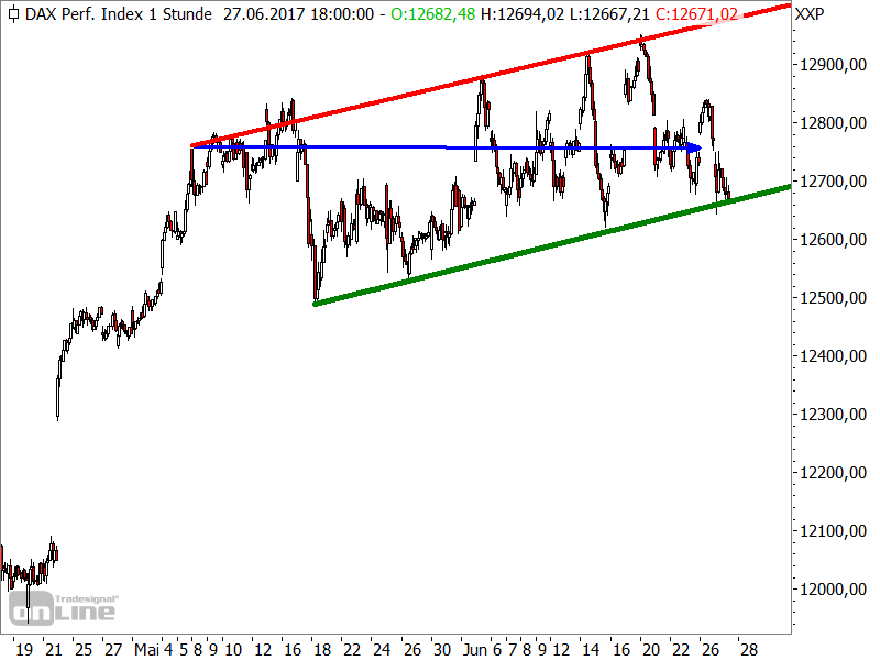 DAX - Chartanalyse
