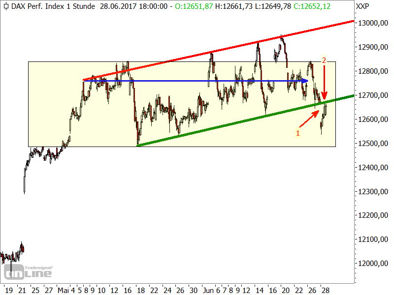 DAX - kurzfristige Chartanalyse