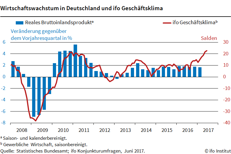 Wirtschaftswachstum in Deutschland und ifo Geschäftsklima
