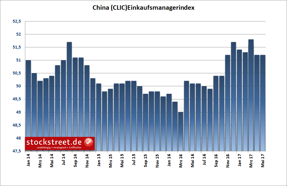 Einkaufsmanagerindex der Industrie in China