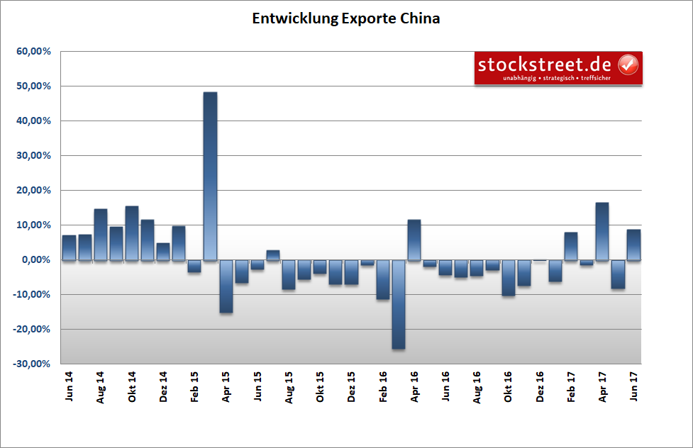 Entwicklung der Exporte in China