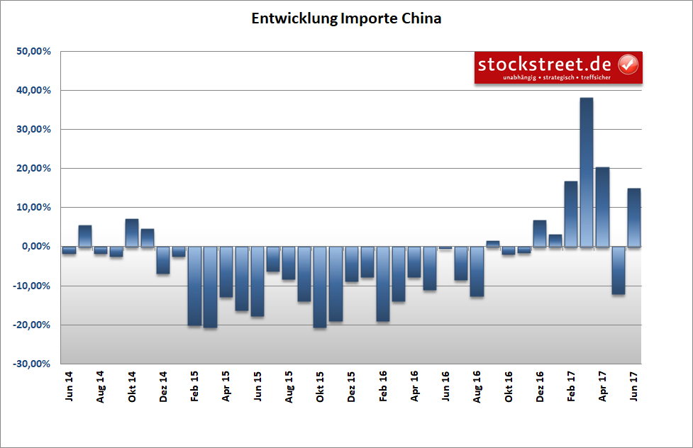 Entwicklung der Importe in China
