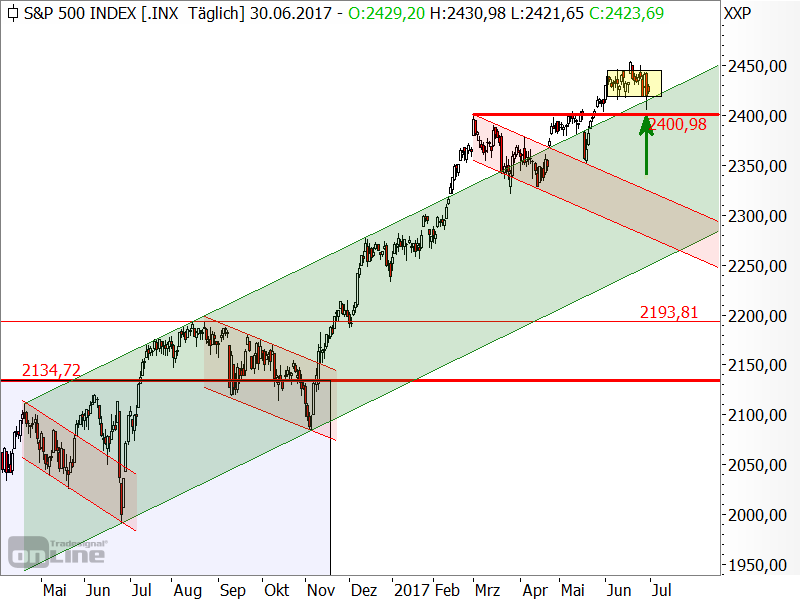 S&P 500 - Chartanalyse