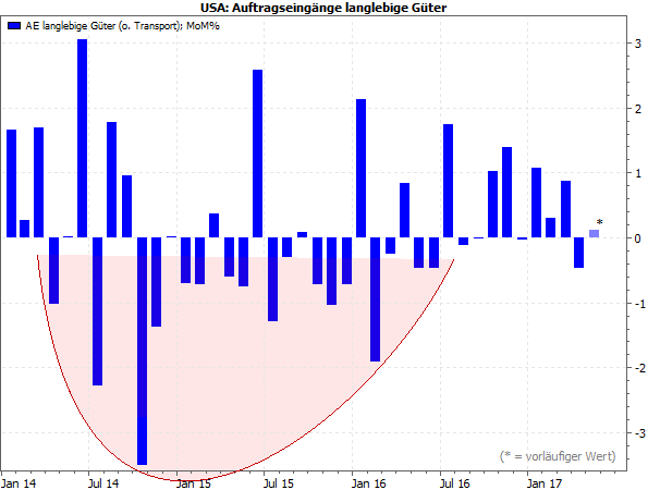 US Durable Goods Orders