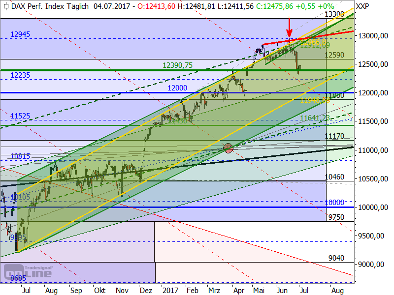 DAX - Target-Trend-Analyse