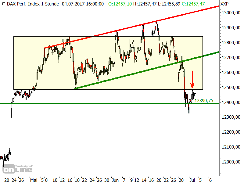 DAX - kurzfristige Chartanalyse