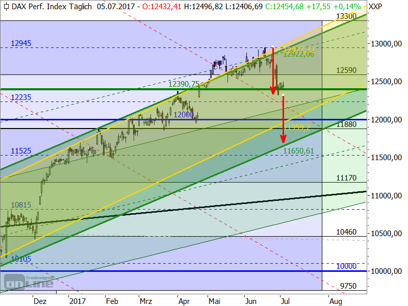 DAX - Target-Trend-Analyse