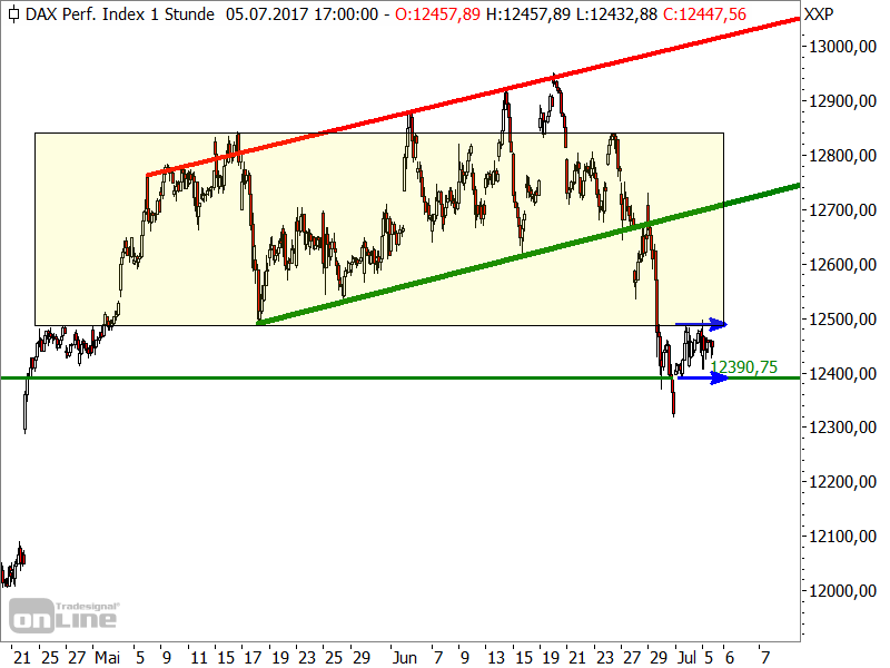 DAX - kurzfristige Chartanalyse