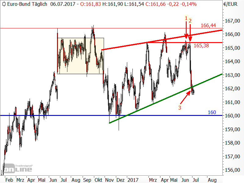 Bund-Future - Chartanalyse