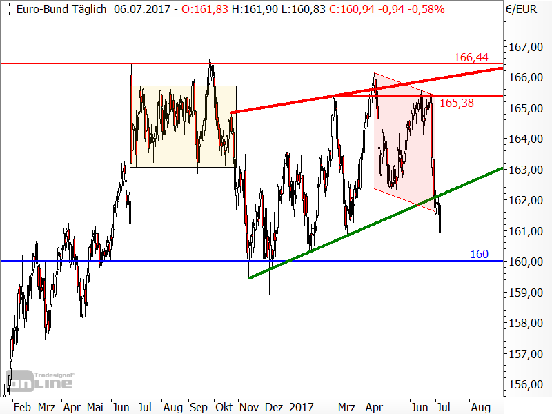 Bund-Future - Chartanalyse