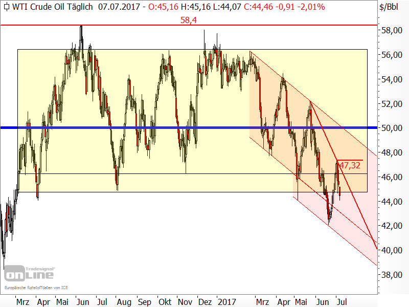 Rohöl der Sorte WTI - Chartanalyse