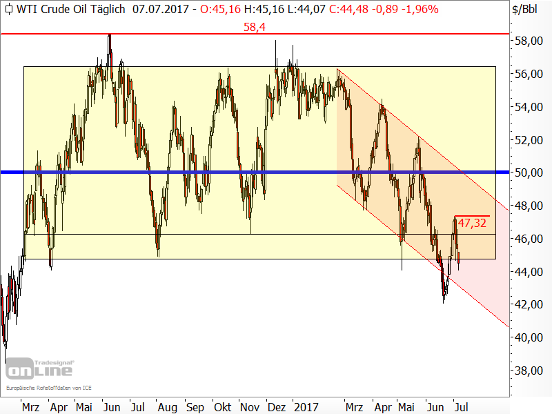 Rohöl der Sorte WTI - Chartanalyse