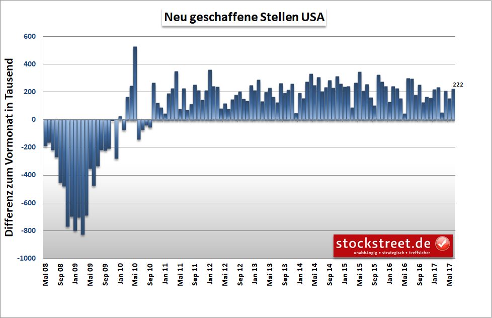 neu geschaffene Stellen USA