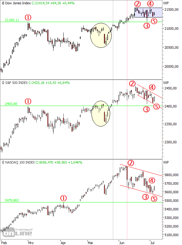 DJIA, S&P500, N100 (Tageschart seit Februar)