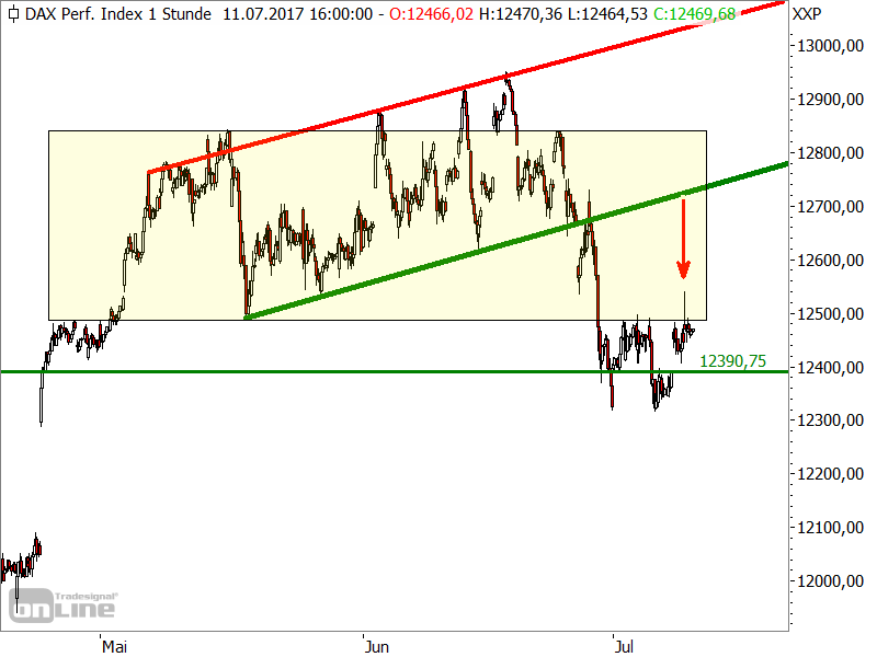DAX - kurzfristige Chartanalyse