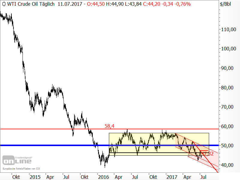 Rohöl der Sorte WTI - Chartanalyse