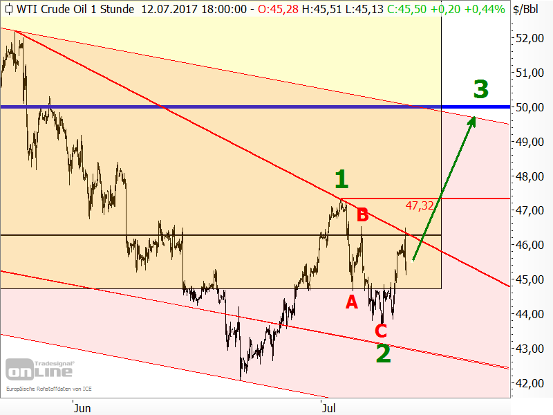 Rohöl der Sorte WTI - Elliott-Wellen-Analyse